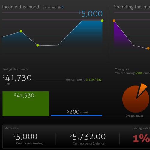 YOUR PERFECT FINANCIAL DASHBOARD