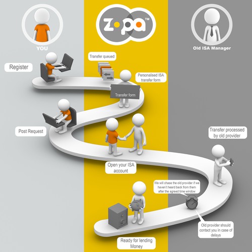 Transfer process flow Design for Zopa