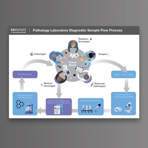 Infographics showing the Process of Pathology Laboratory Diagnostic