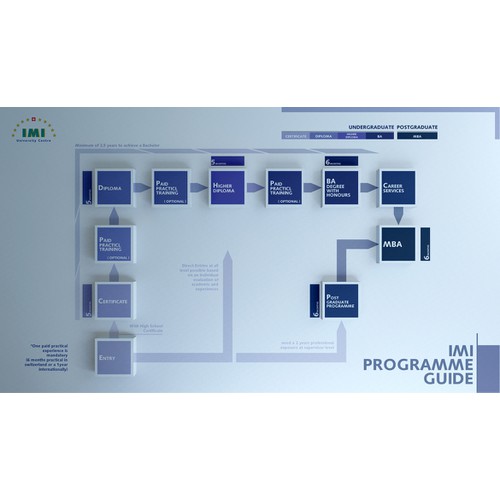 Need Infograph/ flowchart for school