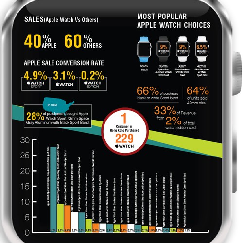 Purchase pattern of Apple watches