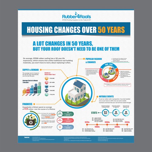 Infographic - Housing Market Changes in 50 Years | Rubber4Roofs