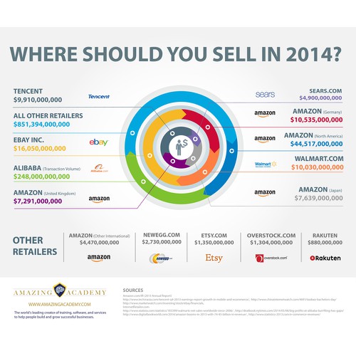 Ecommerce 2014 Infographic - Where Should You Sell?