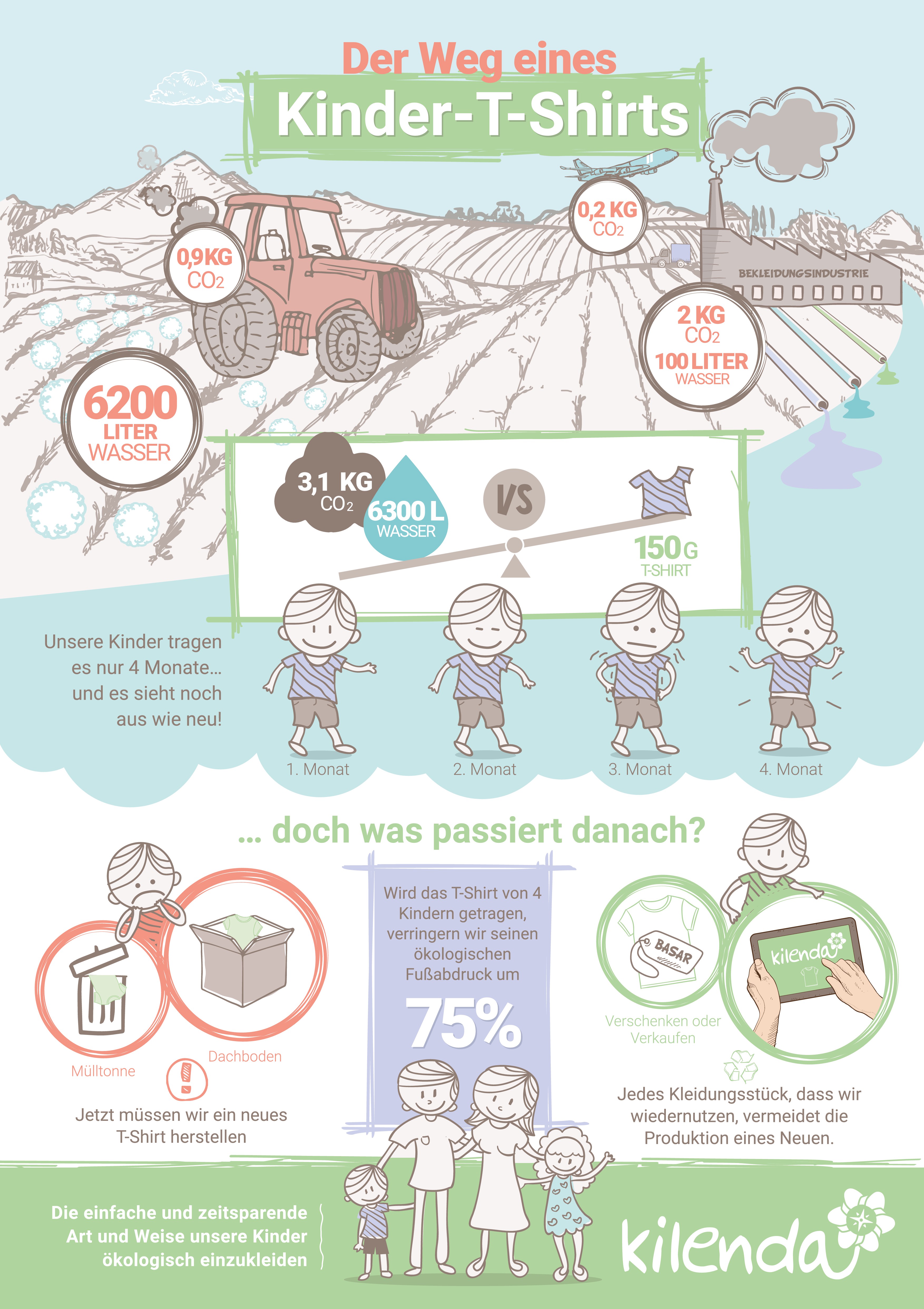 创建一个DIN-A1 -infografic一生和生态足迹的儿童t恤