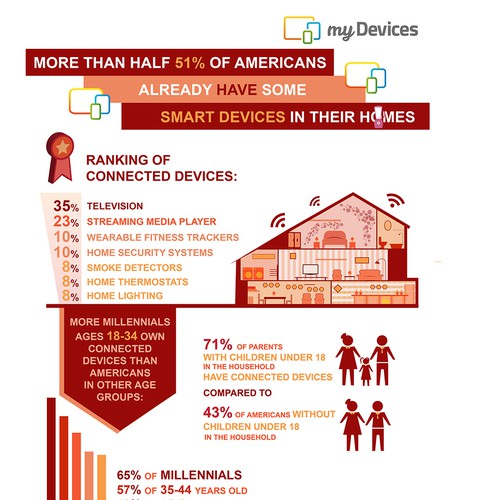 My Devices Infographic