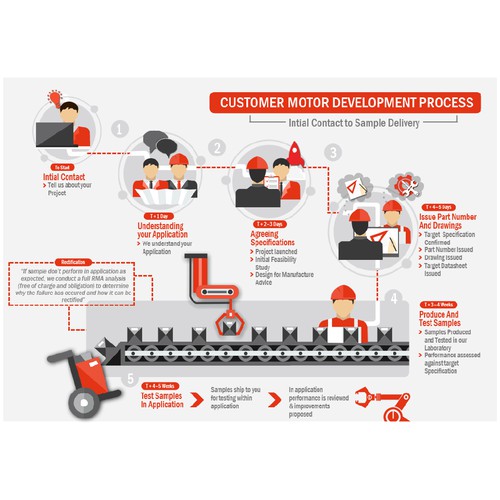 Infographic of customer motor development process 