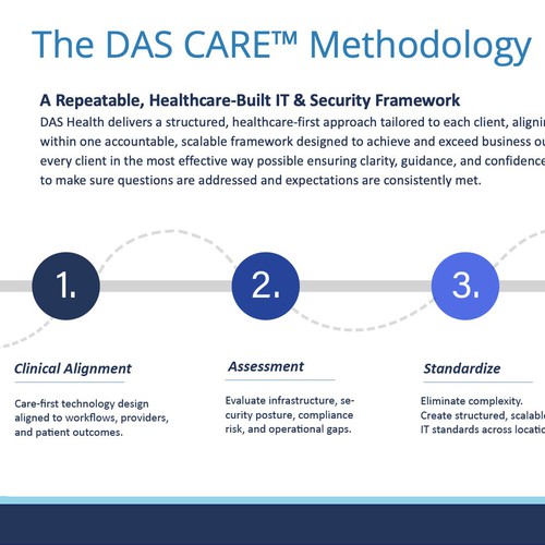 DAS CARE™ Methodology – Healthcare IT & Security Framework