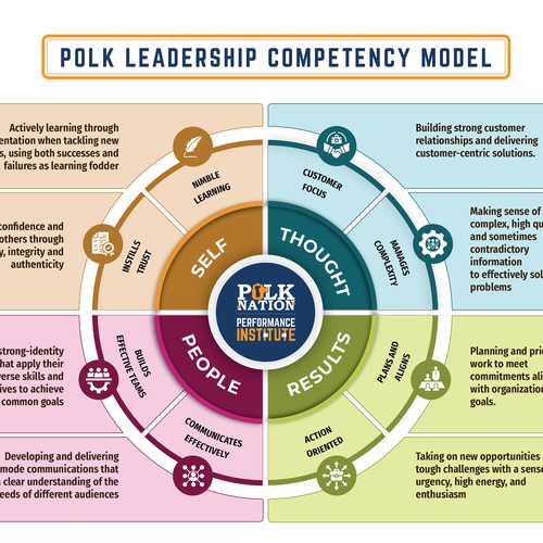 PolkNation Leadership Component Model