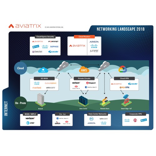 Aviatrix - The infographic about cloud networking