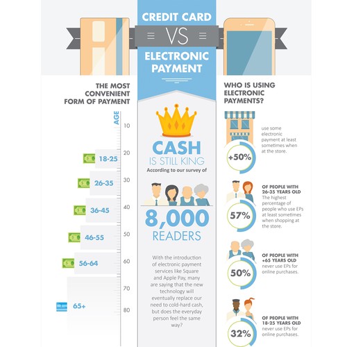 Infographic about how people use ApplePay, Square, PayPal, etc.
