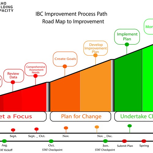 IBC Improvement Process Path
