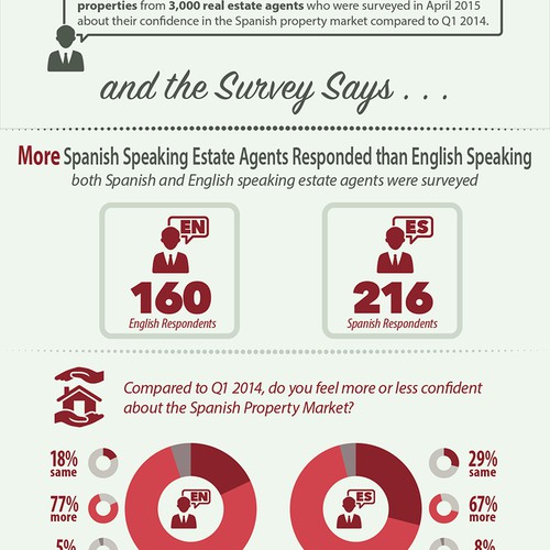 Spanish Property Market Infographic