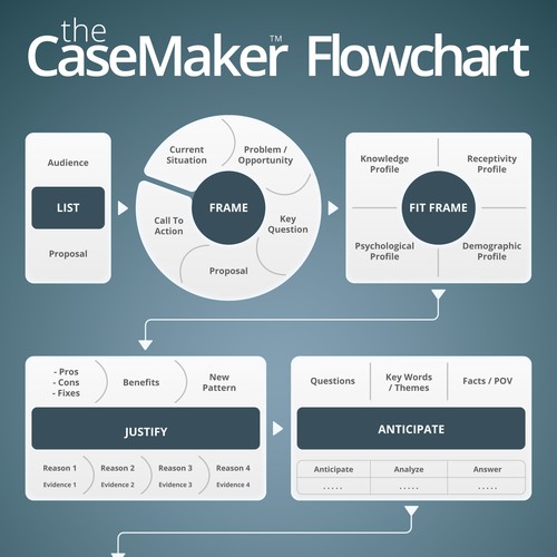 Conceptual Flowchart for People Potential's CaseMaker