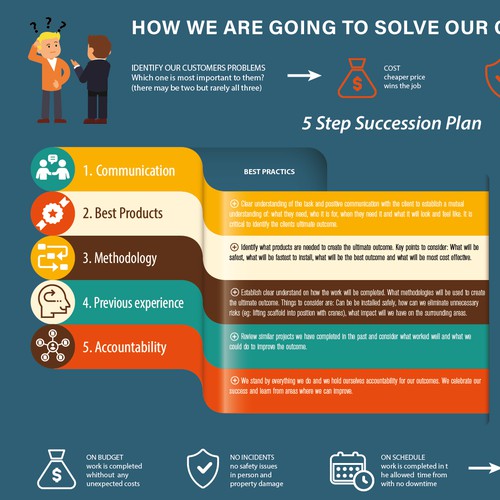 5 Step Succession Plan