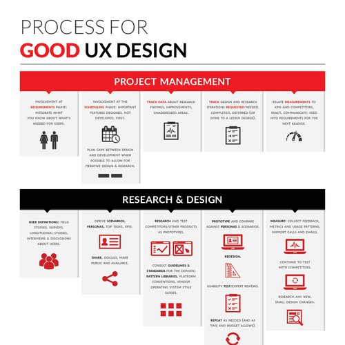 Graphic for Good UX Design