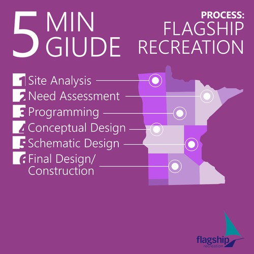 Create a architectural design process infographic for Flagship Recreation!