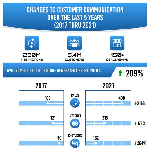 Changes to Customer Communication Infographic