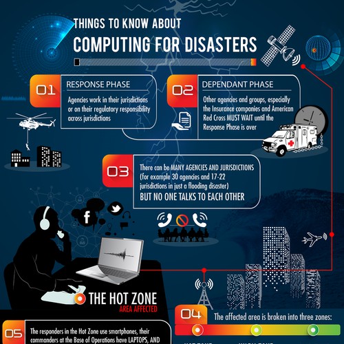 COMPUTING FOR DISASTERS