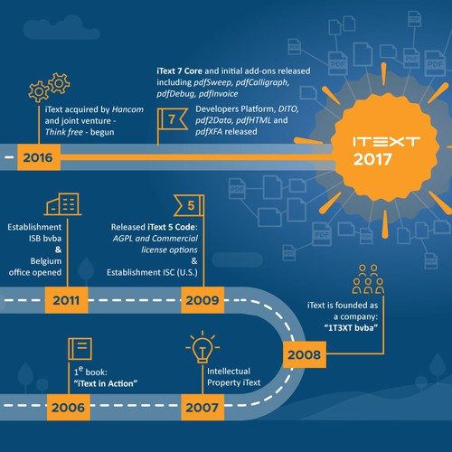 Infographic concept for the History Timeline of iText Software