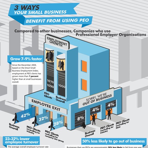 3 Ways Your Small Business Benefits from Using a PEO