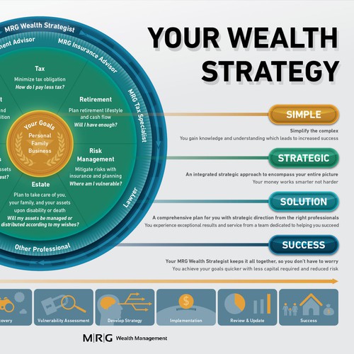 Infographic for MRG Wealth Management