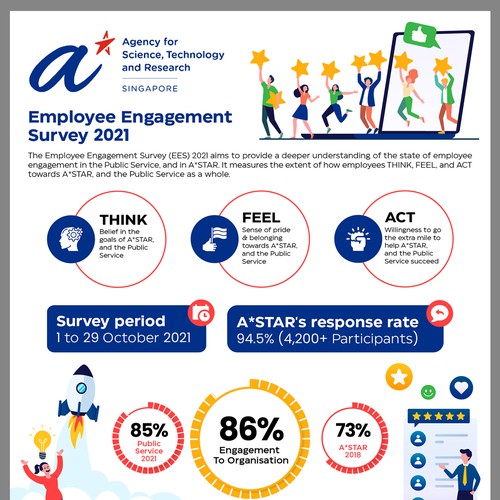 Infographic for Agency for Science, Technology and Research (A*STAR)