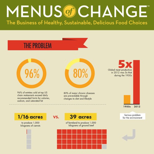 Menus of Change Future of Foodservice