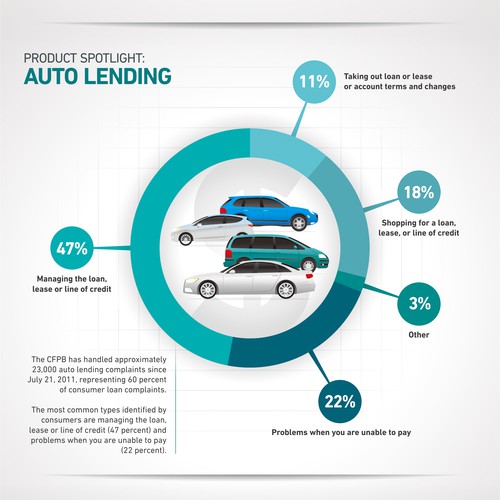 Infographic for mothly financial complaint report