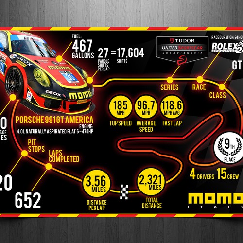 Design an Infographic series for a professional car racing team MOMO Motorsport