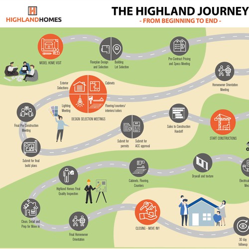 Infographic of Costumers Journey 