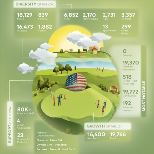 Infographic for a golf association