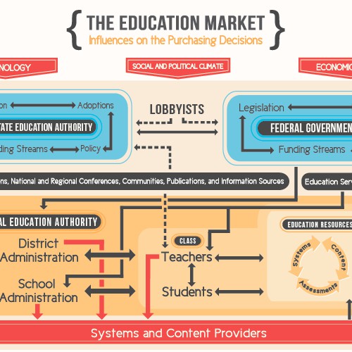 Education Market Diagram