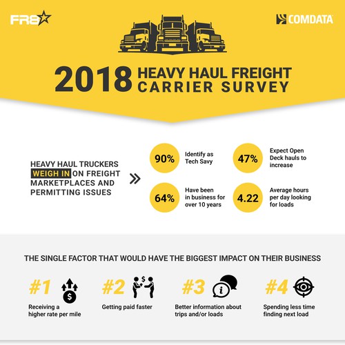 Heavy Haul Survey Results Infographic