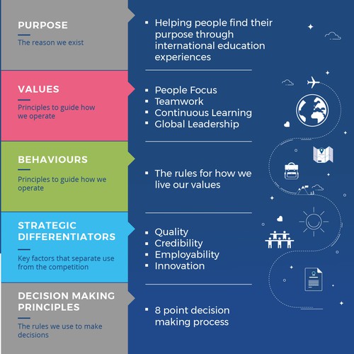 Infografic for company values structure