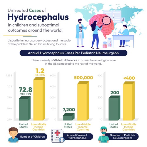Hydrocephalus - Infographic Design