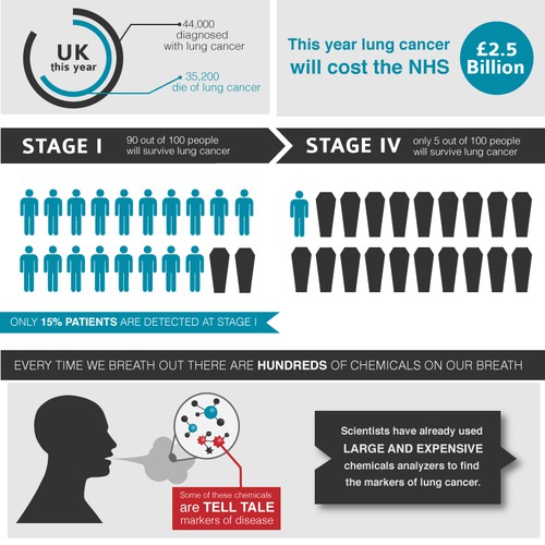 Infographic for life saving cancer technology
