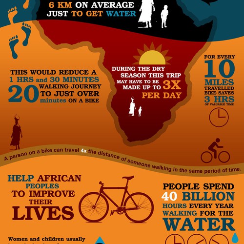 Bikes for Africa Infographic for Bicycle+Charity organisation