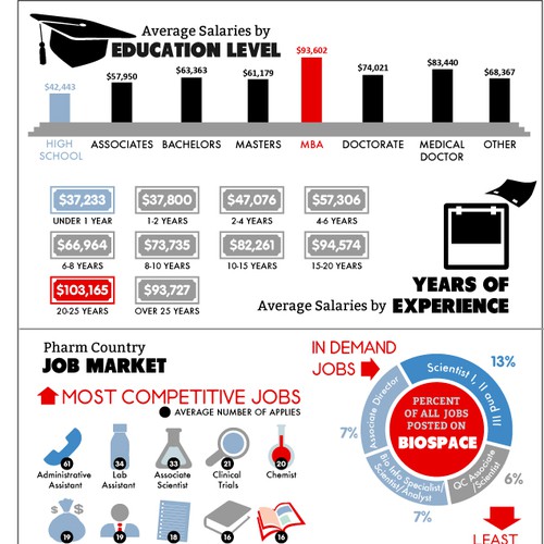 Create a Beautifully Visual, Infographic-Style Report for BioSpace