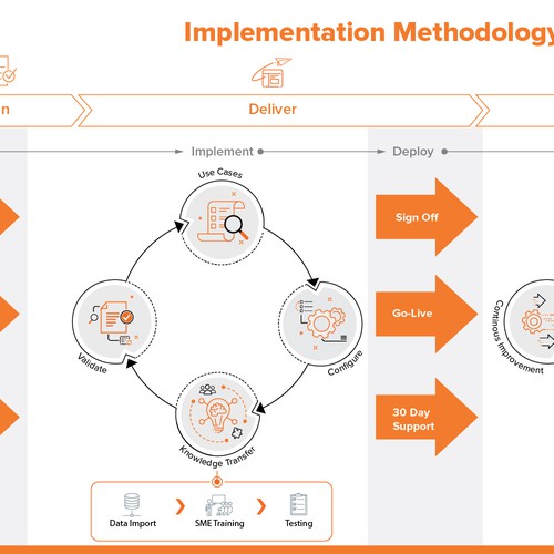 Implementation Methodology