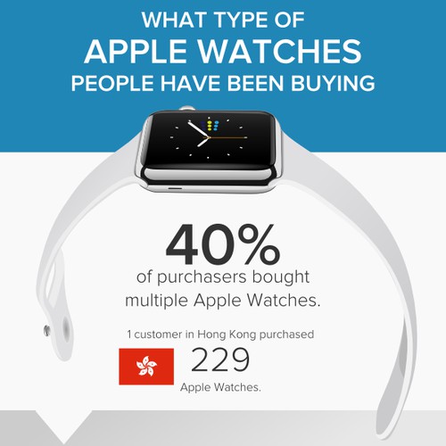 Infographic What type of Apple Watches Peolple Buy