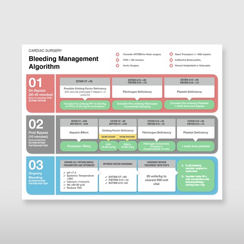 Flow Chart for Cardiac Bleeding Algorithm