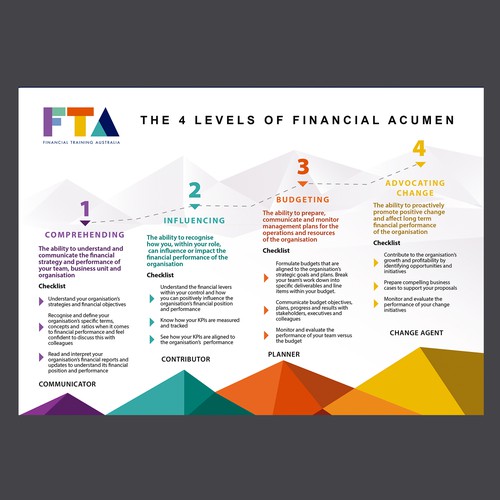 Show the stages of building financial acumen so that a non-finance person can understand