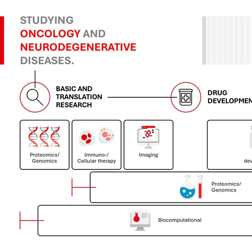 Studying Oncology and Neurodegenerative Diseases Timeline