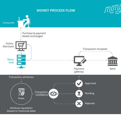 Process Flow