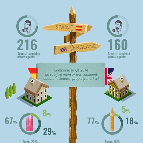 Infographic "Spanish property market"