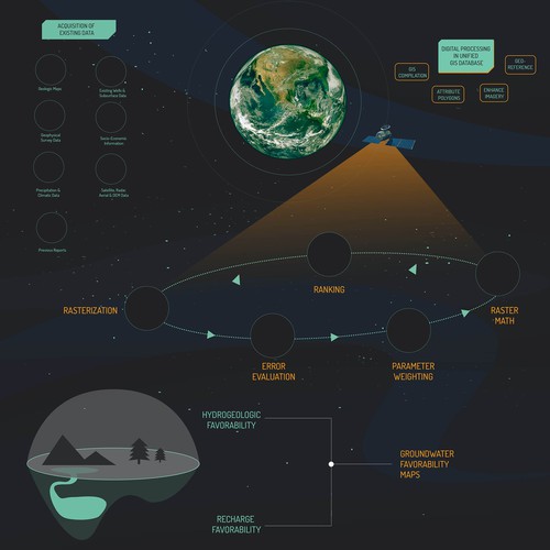 echnical Satellite-Based Groundwater Exploration Infographic