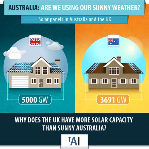 Infographic about Solar panels