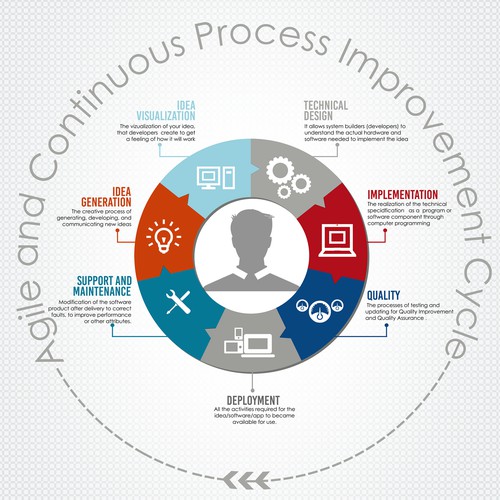 Help us design an Idea to its Release "lifecycle infographic"