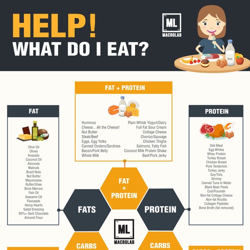 Infographic for a Macrolab Nutrition Company