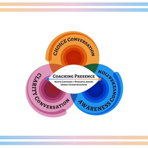 Graphics for Awareness-Clarity-Choice Conversation